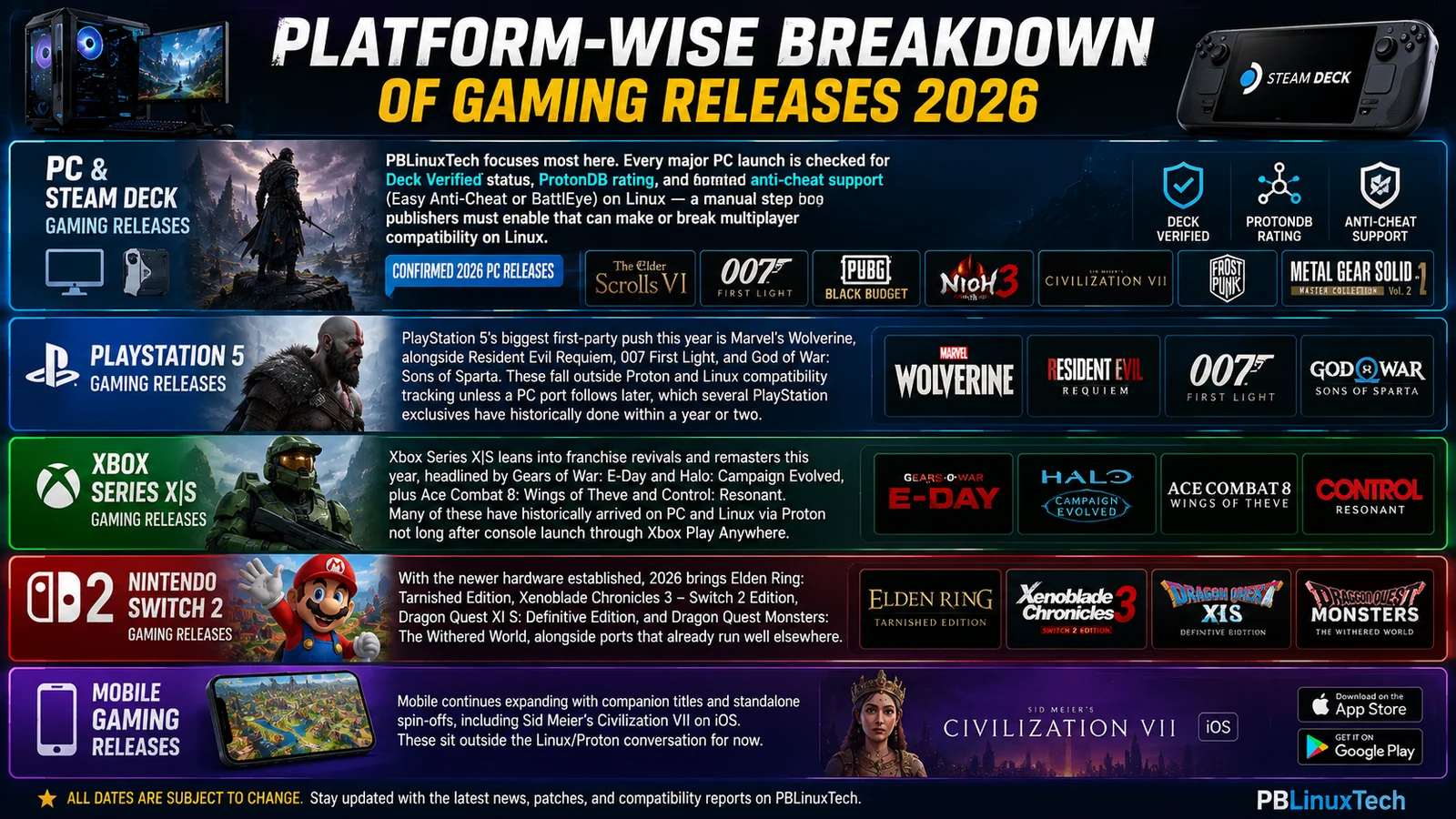 Platform-Wise Breakdown of Gaming Releases